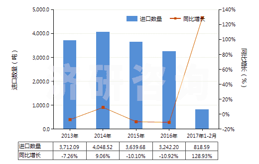 2013-2017年2月中國阿拉伯膠(HS13012000)進口量及增速統(tǒng)計 2013-2017年2月中國阿拉伯膠(HS13012000)進口量及增速統(tǒng)計